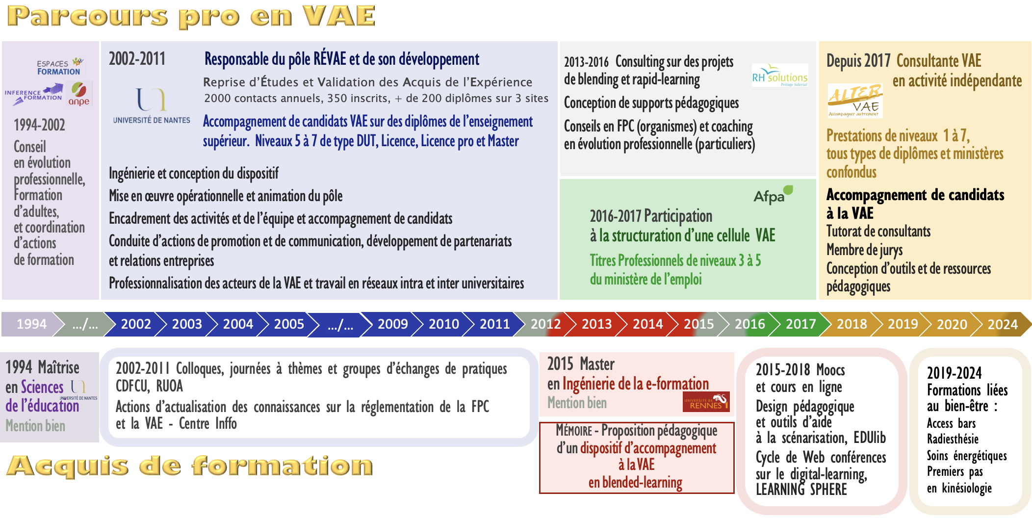 Parcours Fabienne Grenapin - VAE 