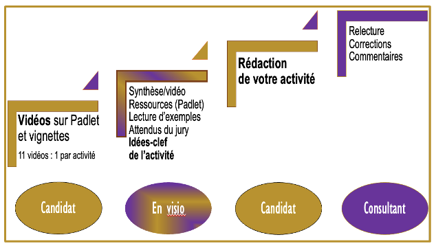 accompagnement-vae-programme Padlet VAE